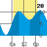 Tide chart for Poulsbo, Washington on 2023/09/20