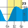 Tide chart for Poulsbo, Washington on 2023/09/23