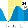 Tide chart for Poulsbo, Washington on 2023/09/24