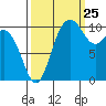 Tide chart for Poulsbo, Washington on 2023/09/25