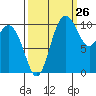 Tide chart for Poulsbo, Washington on 2023/09/26