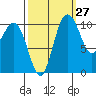 Tide chart for Poulsbo, Washington on 2023/09/27