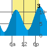 Tide chart for Poulsbo, Washington on 2023/09/3
