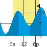 Tide chart for Poulsbo, Washington on 2023/09/4