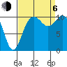 Tide chart for Poulsbo, Washington on 2023/09/6