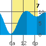Tide chart for Poulsbo, Washington on 2023/09/7