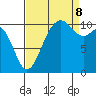 Tide chart for Poulsbo, Washington on 2023/09/8