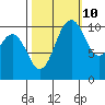Tide chart for Poulsbo, Washington on 2023/10/10