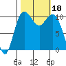 Tide chart for Poulsbo, Washington on 2023/10/18