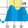 Tide chart for Poulsbo, Washington on 2023/10/19