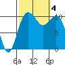 Tide chart for Poulsbo, Washington on 2023/10/4