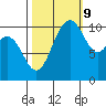 Tide chart for Poulsbo, Washington on 2023/10/9