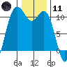 Tide chart for Poulsbo, Washington on 2024/01/11