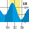 Tide chart for Poulsbo, Washington on 2024/01/18