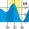 Tide chart for Poulsbo, Washington on 2024/01/19
