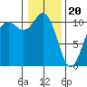 Tide chart for Poulsbo, Washington on 2024/01/20