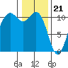 Tide chart for Poulsbo, Washington on 2024/01/21