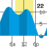 Tide chart for Poulsbo, Washington on 2024/01/22