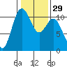 Tide chart for Poulsbo, Washington on 2024/01/29