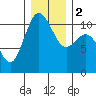 Tide chart for Poulsbo, Washington on 2024/01/2