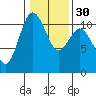 Tide chart for Poulsbo, Washington on 2024/01/30