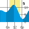 Tide chart for Poulsbo, Washington on 2024/01/5