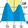 Tide chart for Poulsbo, Washington on 2024/02/10