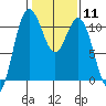 Tide chart for Poulsbo, Washington on 2024/02/11