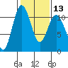 Tide chart for Poulsbo, Washington on 2024/02/13