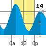 Tide chart for Poulsbo, Washington on 2024/02/14