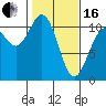 Tide chart for Poulsbo, Washington on 2024/02/16