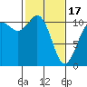 Tide chart for Poulsbo, Washington on 2024/02/17
