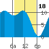 Tide chart for Poulsbo, Washington on 2024/02/18