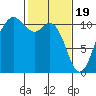 Tide chart for Poulsbo, Washington on 2024/02/19