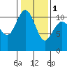 Tide chart for Poulsbo, Washington on 2024/02/1