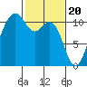Tide chart for Poulsbo, Washington on 2024/02/20