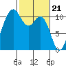 Tide chart for Poulsbo, Washington on 2024/02/21