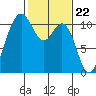Tide chart for Poulsbo, Washington on 2024/02/22