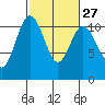 Tide chart for Poulsbo, Washington on 2024/02/27