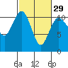 Tide chart for Poulsbo, Washington on 2024/02/29