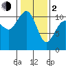 Tide chart for Poulsbo, Washington on 2024/02/2