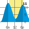 Tide chart for Poulsbo, Washington on 2024/03/11