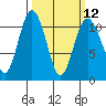 Tide chart for Poulsbo, Washington on 2024/03/12