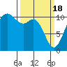 Tide chart for Poulsbo, Washington on 2024/03/18
