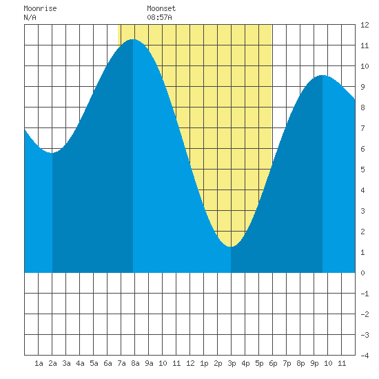 Tide Chart for 2024/03/1