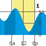 Tide chart for Poulsbo, Washington on 2024/03/1