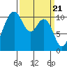 Tide chart for Poulsbo, Washington on 2024/03/21