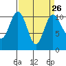 Tide chart for Poulsbo, Washington on 2024/03/26