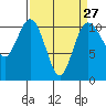 Tide chart for Poulsbo, Washington on 2024/03/27