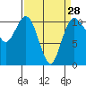 Tide chart for Poulsbo, Washington on 2024/03/28